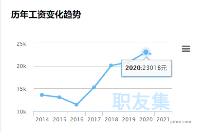 最新客服工资趋势及其影响