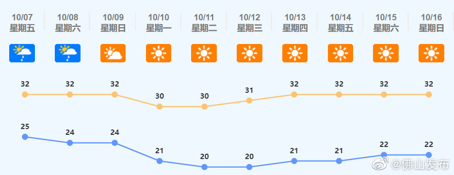 佛山最新气温，气候特点与影响分析