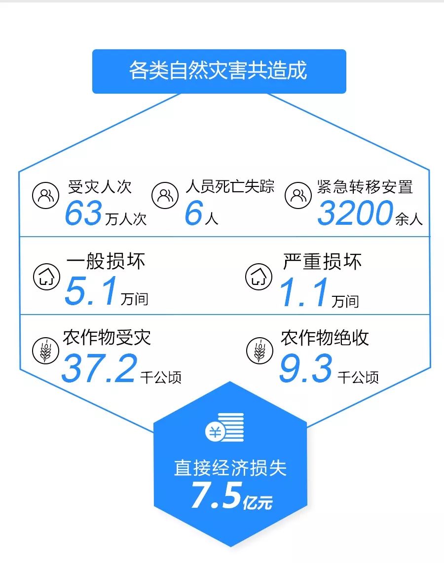 全国灾情最新报告，抗击自然灾害，众志成城