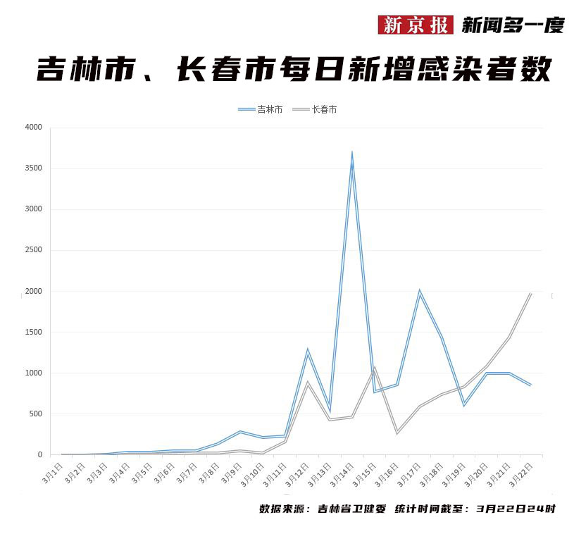 长春最新疫情动态分析