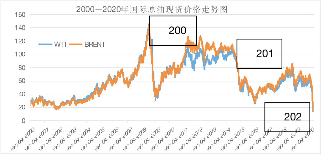 最新石化油价动态及其对全球市场的影响