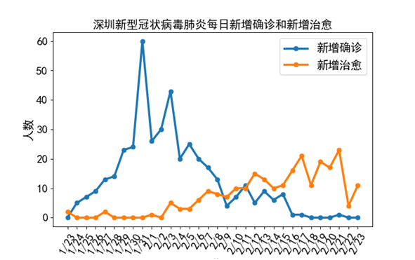 深圳新冠肺炎疫情防控最新动态分析报告