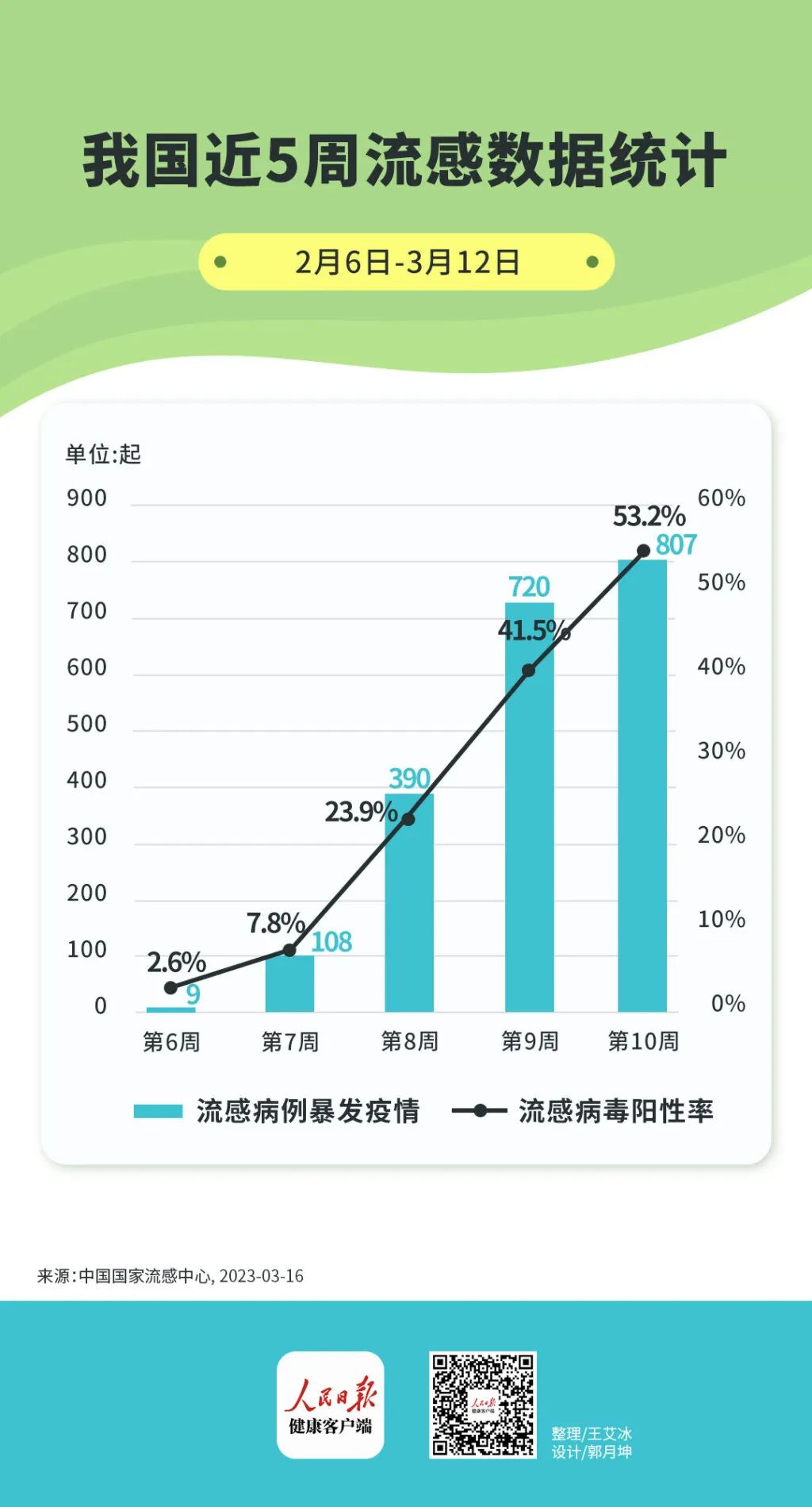 贵州流感最新情况分析