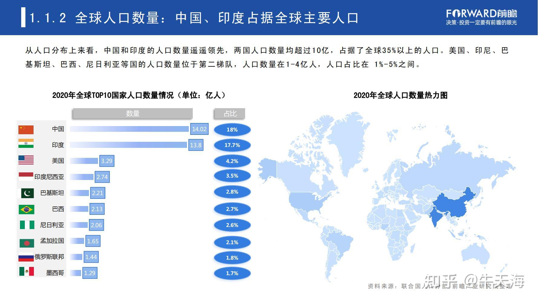 最新统计人口，全球人口现状及未来趋势分析