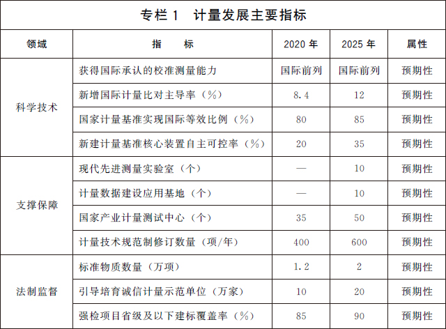 计量最新规范，引领计量技术走向新的里程碑