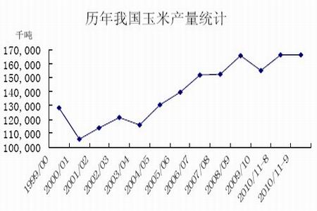 最新玉米产量及其影响因素分析