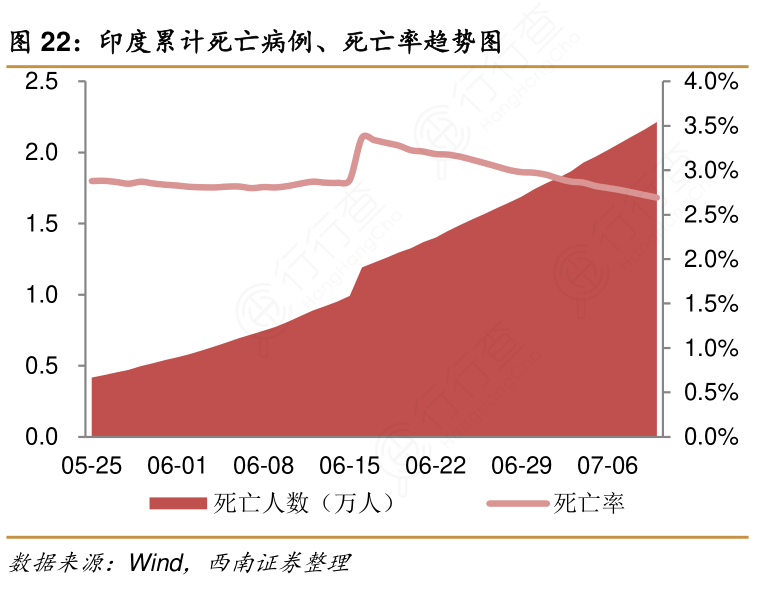 印度最新死亡情况分析