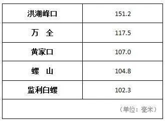 荆州最新水位报告