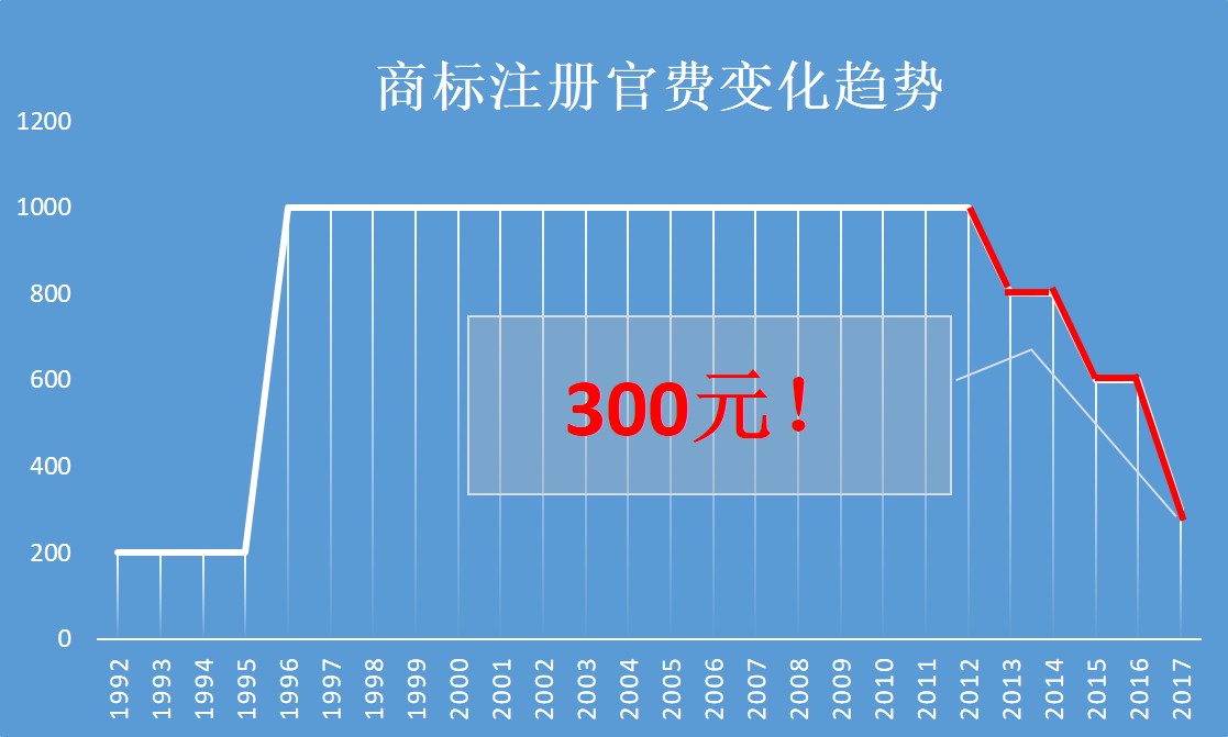 商标官费最新动态及其影响