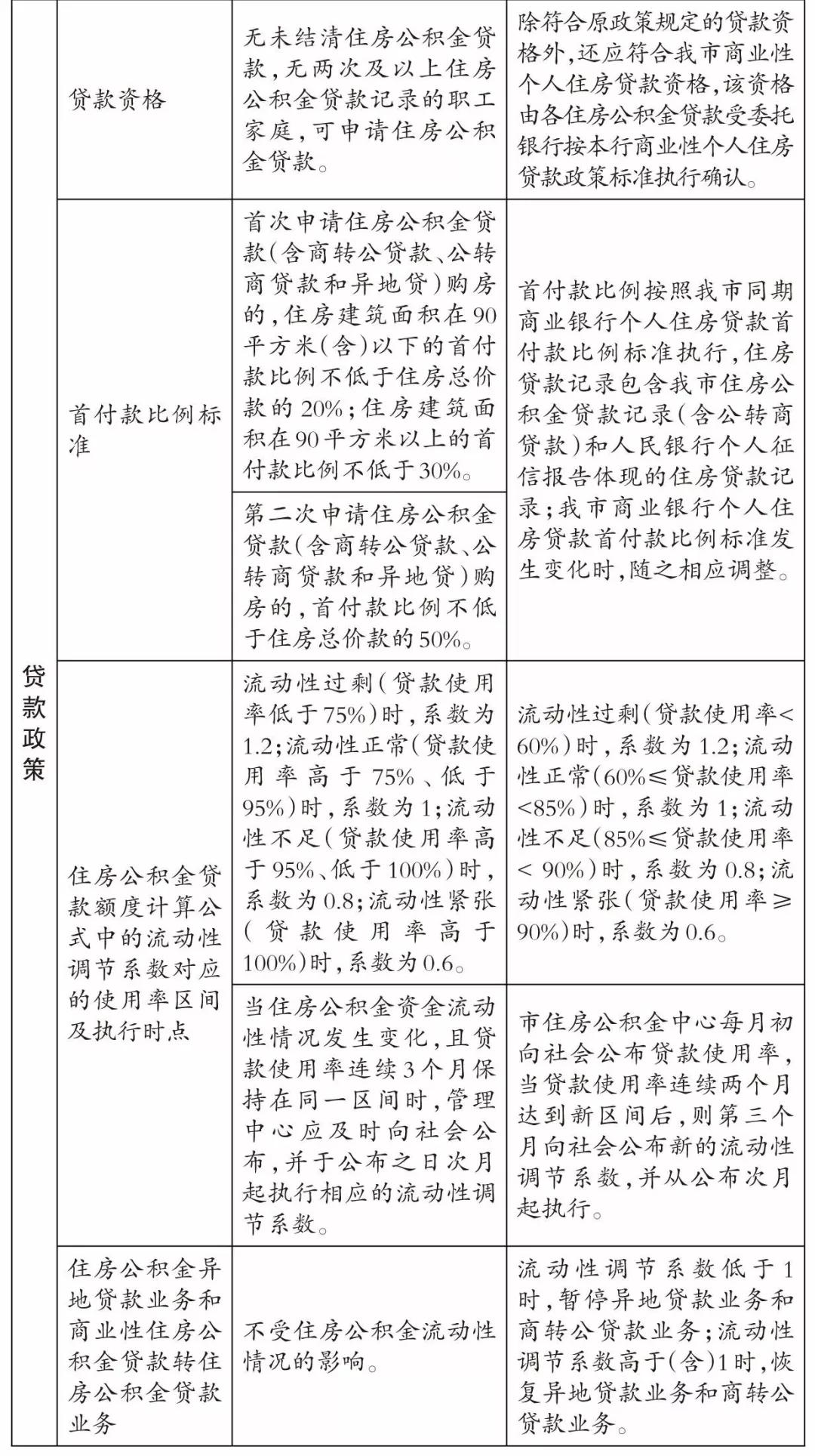 公积金贷款最新动态，政策调整与市场趋势分析