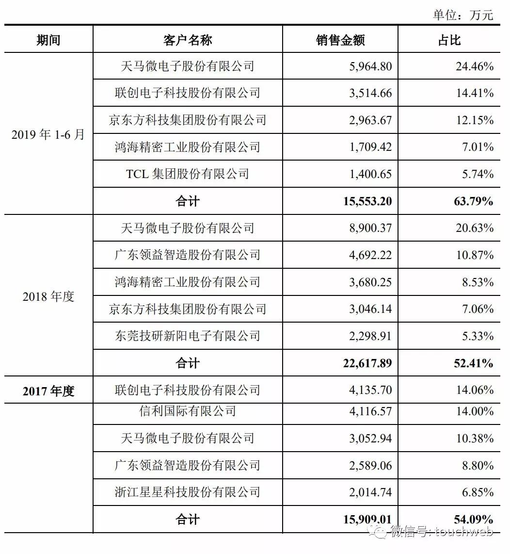 同兴达第三季度营收亮眼，26.27亿同比增长10.60%