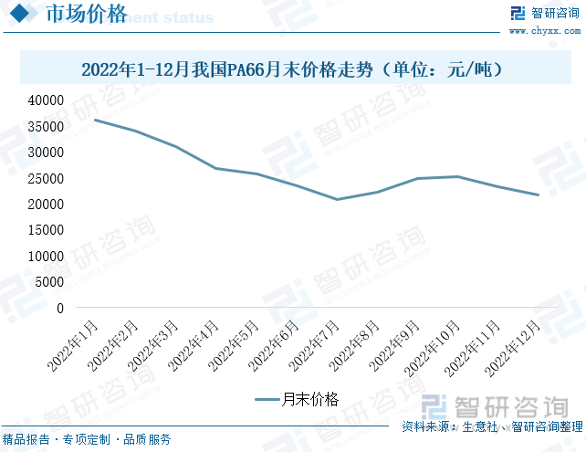 最新尼龙价格动态分析