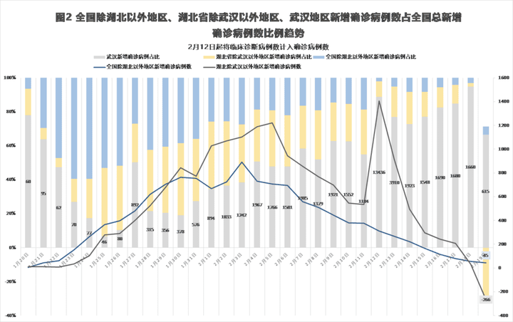 湖北病例最新情况分析