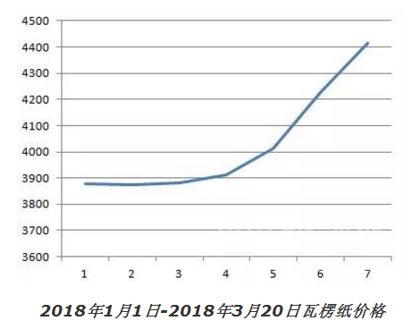 纸箱价格最新动态，市场走势、影响因素与未来预测