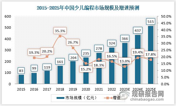 少儿编程最新趋势与发展